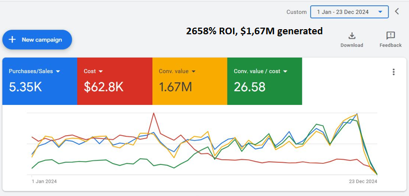 ecommerce google ads results in {city}